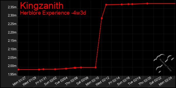 Last 31 Days Graph of Kingzanith