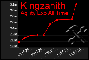 Total Graph of Kingzanith