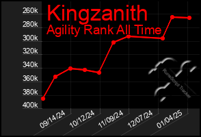 Total Graph of Kingzanith