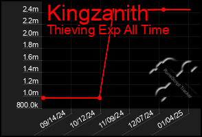 Total Graph of Kingzanith