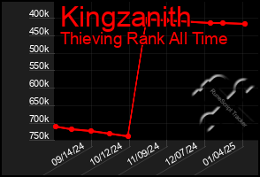 Total Graph of Kingzanith