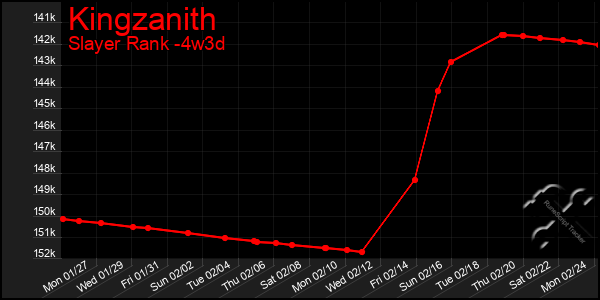 Last 31 Days Graph of Kingzanith