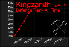 Total Graph of Kingzanith