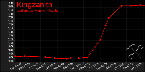 Last 31 Days Graph of Kingzanith