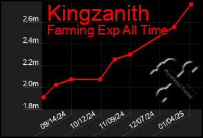 Total Graph of Kingzanith