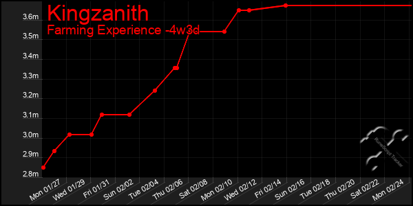 Last 31 Days Graph of Kingzanith