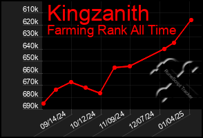 Total Graph of Kingzanith