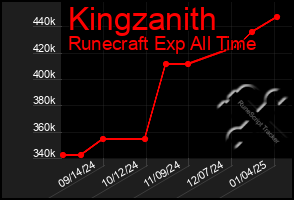 Total Graph of Kingzanith