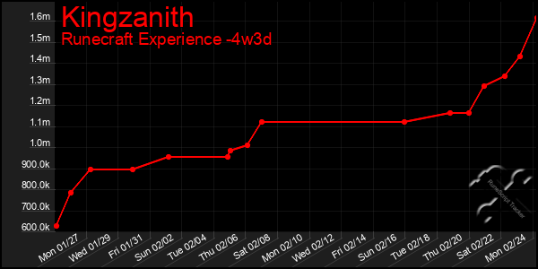 Last 31 Days Graph of Kingzanith