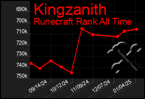 Total Graph of Kingzanith