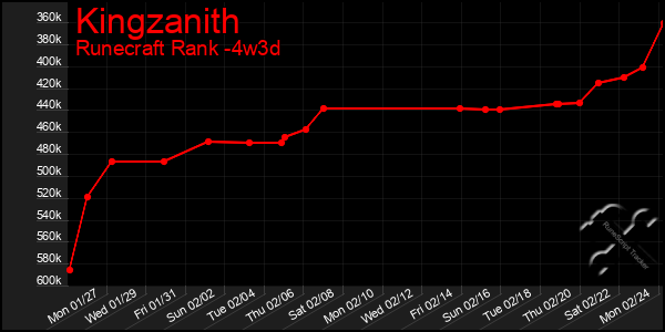 Last 31 Days Graph of Kingzanith