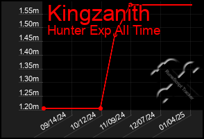 Total Graph of Kingzanith