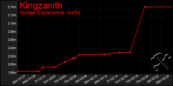 Last 31 Days Graph of Kingzanith