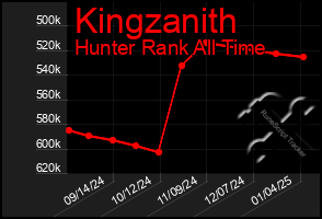 Total Graph of Kingzanith