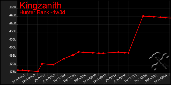 Last 31 Days Graph of Kingzanith