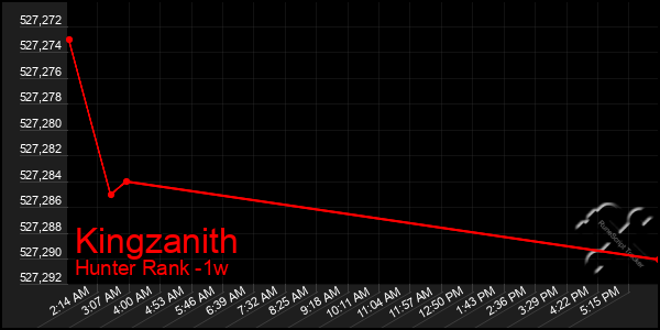 Last 7 Days Graph of Kingzanith