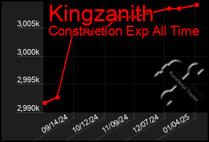 Total Graph of Kingzanith