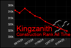 Total Graph of Kingzanith