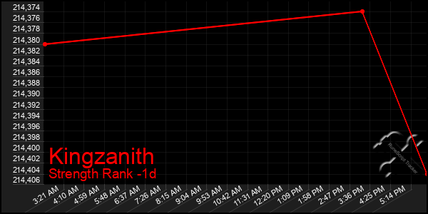 Last 24 Hours Graph of Kingzanith