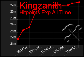 Total Graph of Kingzanith