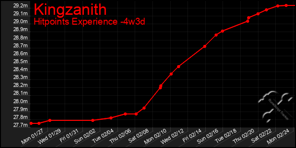 Last 31 Days Graph of Kingzanith