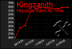 Total Graph of Kingzanith