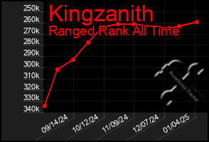 Total Graph of Kingzanith