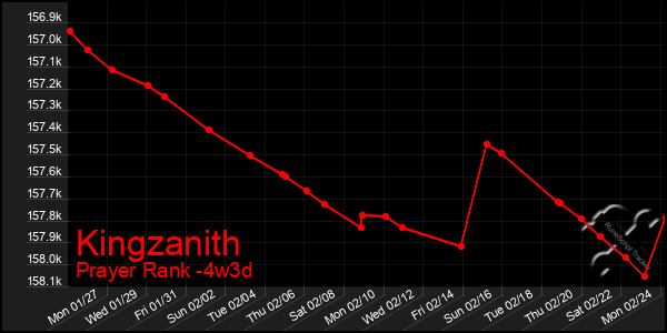 Last 31 Days Graph of Kingzanith