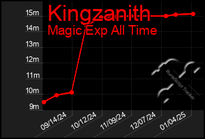 Total Graph of Kingzanith