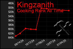 Total Graph of Kingzanith