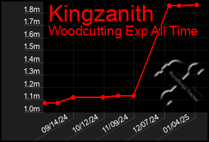 Total Graph of Kingzanith