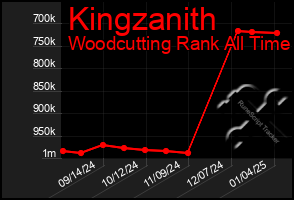 Total Graph of Kingzanith