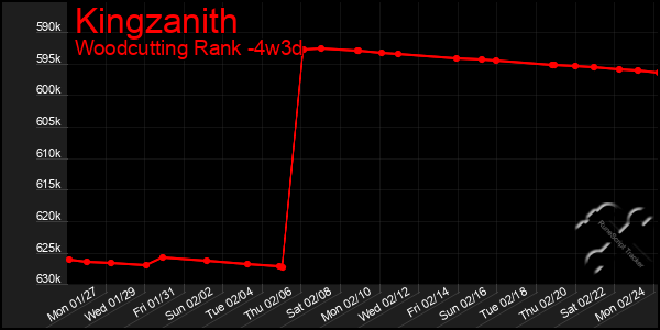 Last 31 Days Graph of Kingzanith