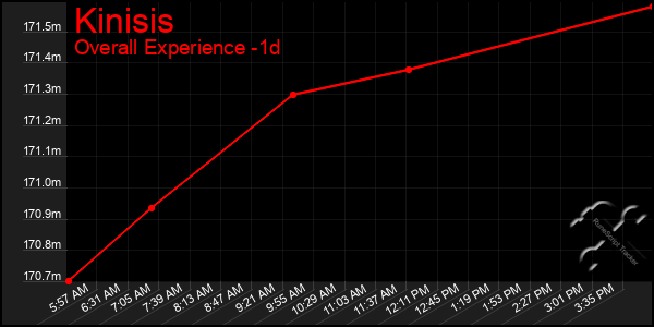 Last 24 Hours Graph of Kinisis