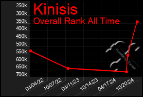 Total Graph of Kinisis