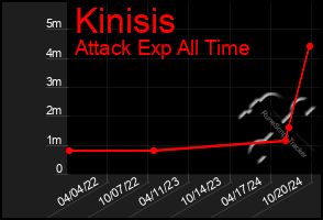 Total Graph of Kinisis