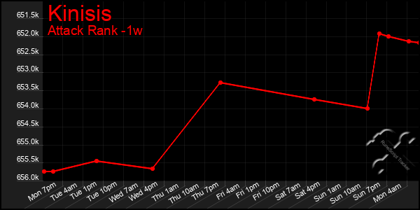 Last 7 Days Graph of Kinisis