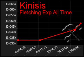 Total Graph of Kinisis