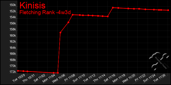 Last 31 Days Graph of Kinisis