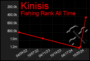 Total Graph of Kinisis