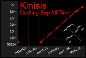 Total Graph of Kinisis