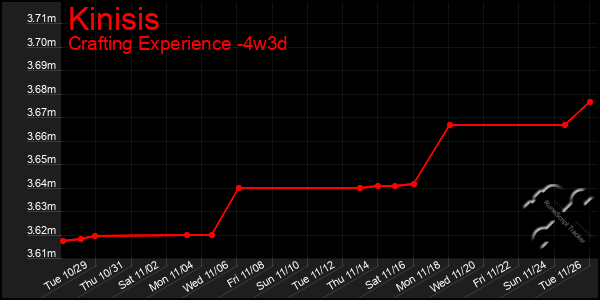 Last 31 Days Graph of Kinisis