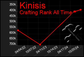 Total Graph of Kinisis