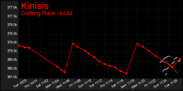 Last 31 Days Graph of Kinisis