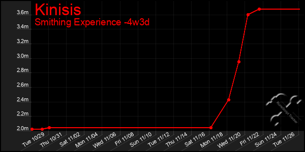 Last 31 Days Graph of Kinisis