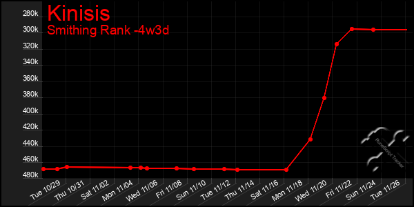 Last 31 Days Graph of Kinisis