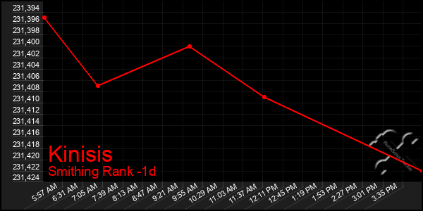 Last 24 Hours Graph of Kinisis