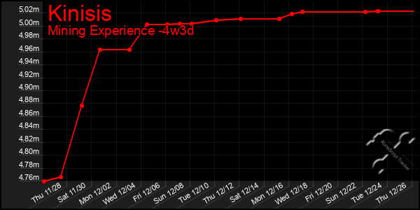 Last 31 Days Graph of Kinisis