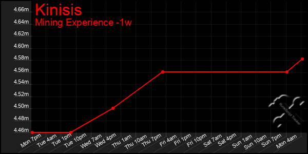 Last 7 Days Graph of Kinisis