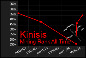 Total Graph of Kinisis